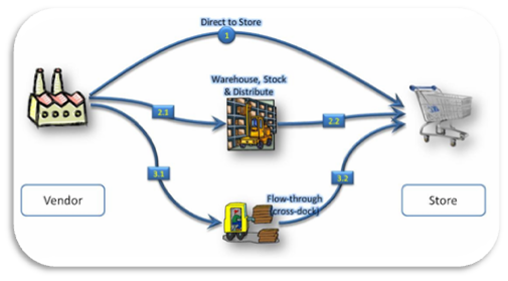 Distribution Models for Retail
