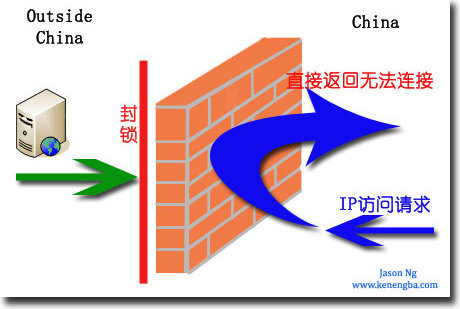 什么是GFW？图解GFW（可能吧 www.kenengba.com）