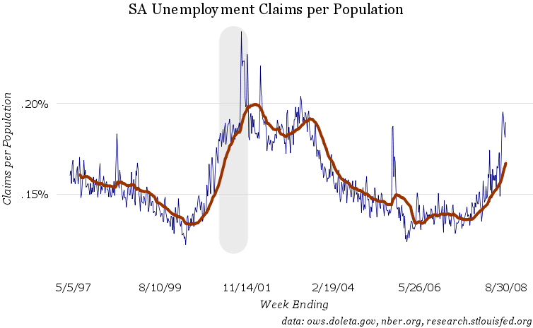 Seasonally adjusted unemployment claims per civilian, noninstitutional population, 1997-2008