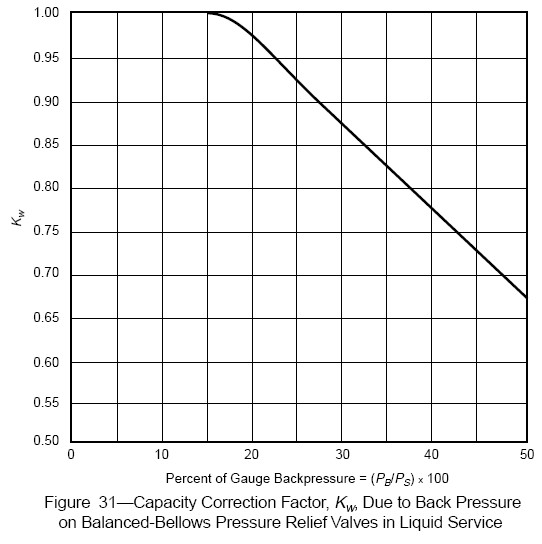 Micro Blog For Chemical & Process Technology PSV Capacity Correction