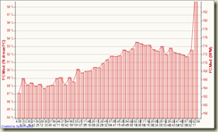 Corsa 26-10-2008, FC Med. (% di max FC)