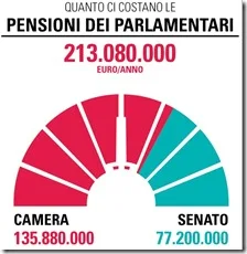 Pensioni dei parlamentari