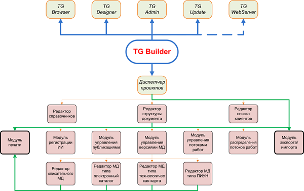Структура TGB