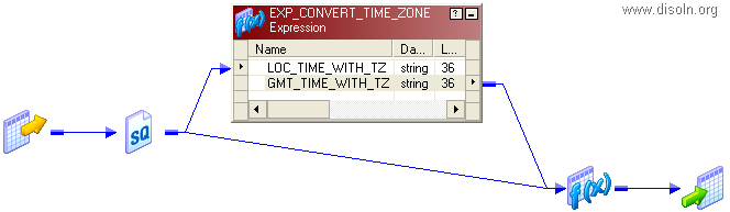 Time Zones Conversion and Standardization Using Informatica PowerCenter