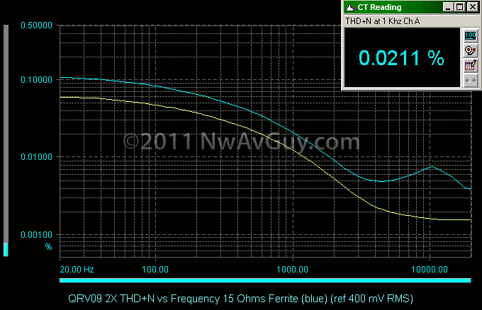 QRV09 2X THD N vs Frequency 15 Ohms Ferrite (blue) (ref 400 mV RMS)