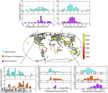 The global average temperature of the Earth has increased, but year-to-year variability in local climates impedes the identification of clear changes in observations and human experience. Based on observational data only we demonstrate that large parts of the Earth have experienced a significant local shift towards warmer temperatures in the summer season, particularly at lower latitudes. Mahlstein, I., G. Hegerl, and S. Solomon (2012)