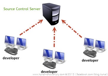 Source Control Server