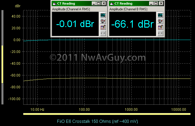 FiiO E6 Crosstalk 150 Ohms (ref ~400 mV)