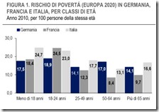 Rischio povertà in Germania, Francia e Italia per classi di età