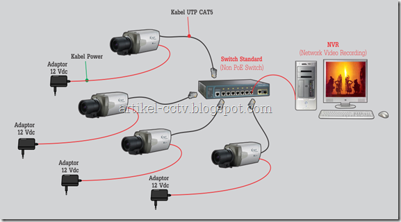 Kemudahan Instalasi IP Camera Menggunakan PoE Power Over 