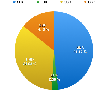 Valutafördelning, utdelningar R12 mars 2015