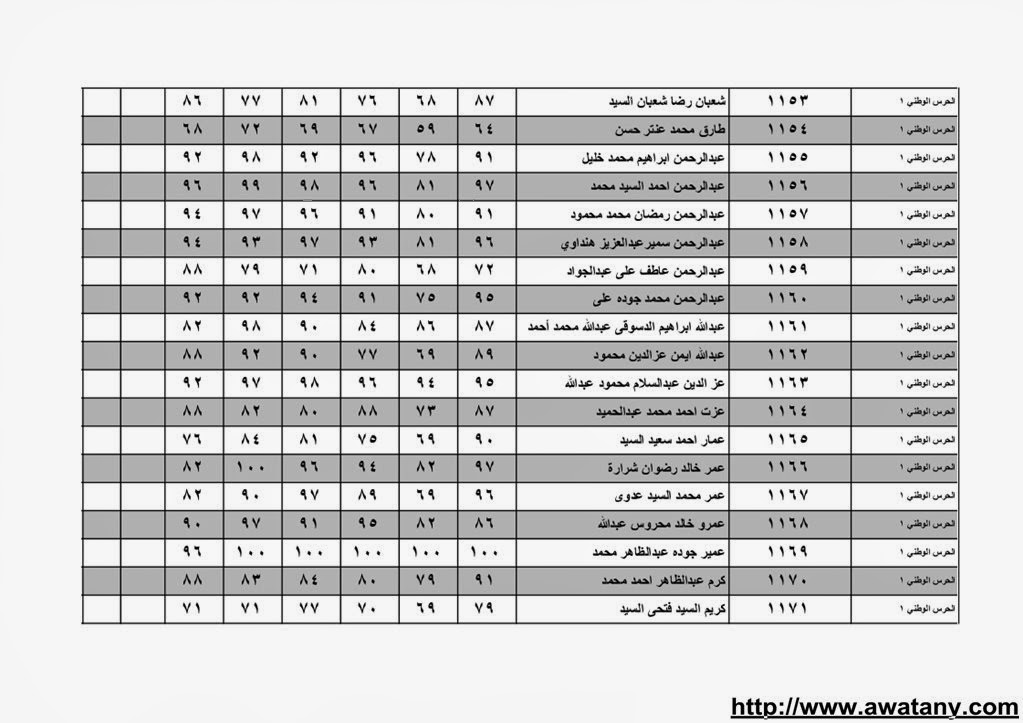 نتيجة الشهادة الابتدائية بالقليوبية 2014 الترم الاول حصر الاسماء بالدرجات 