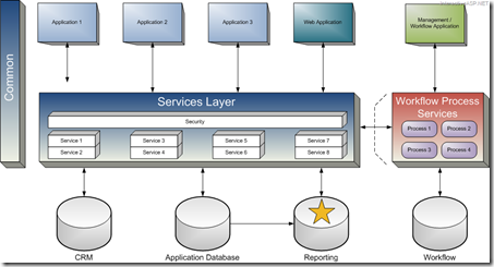 Neuron Technology: SOA, Web Service, SOAP and WSDL