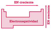 variacion electronegatividad