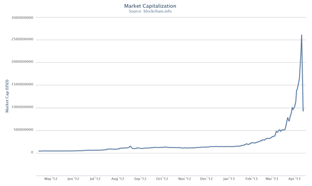 Bitcoin market capitalization, May 2012–April 2013. Graphic: http://blockchain.info