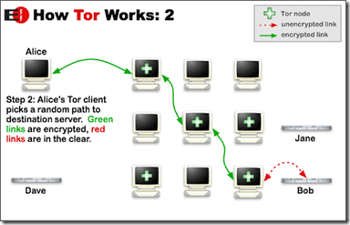 Come funziona la rete Tor
