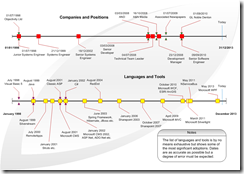 timeline career info languages positions companies above tools employment