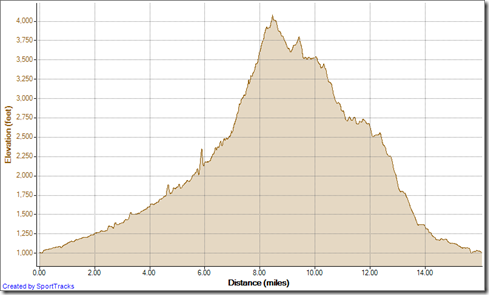 Running Yaeger Loop clockwise 12-23-2012, Elevation - Distance