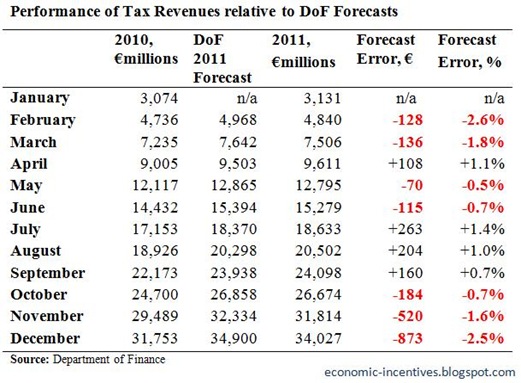 Tax Forecasts to December 2011