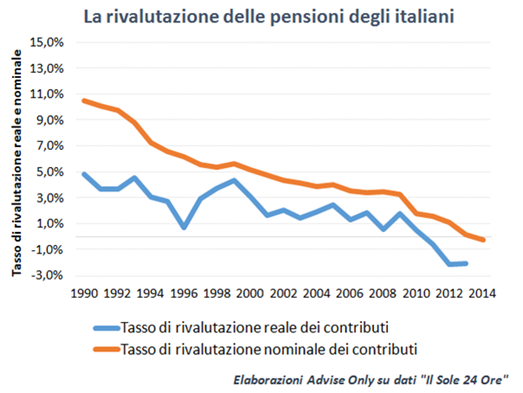 rivalutazioni pensioni italiane
