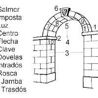 03.Elementos del Arco