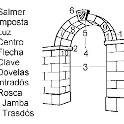 03.Elementos del Arco