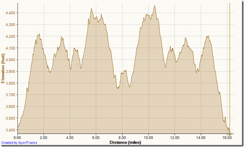 Running Main Divide out and back 8-24-2013, Elevation