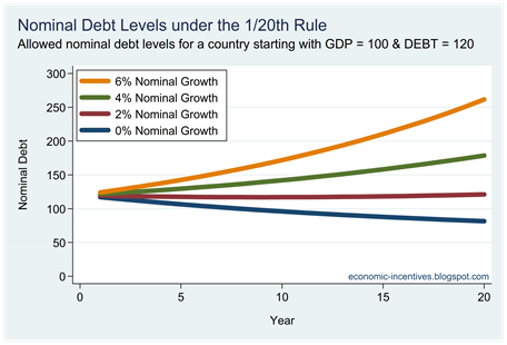Debt Levels