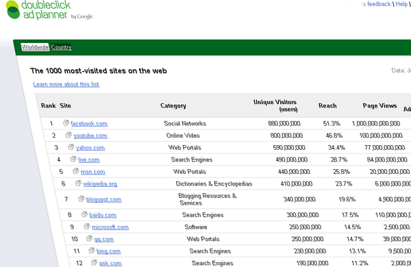 Les 20 sites Web les plus visités au monde en 2011