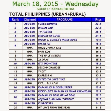 Kantar Media National TV Ratings - March 18, 2015 (Wednesday)