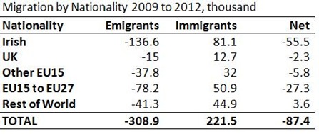 Migration by Nationality