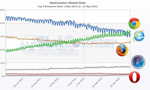 Estadísticas de Google Chrome como el navegador más usado