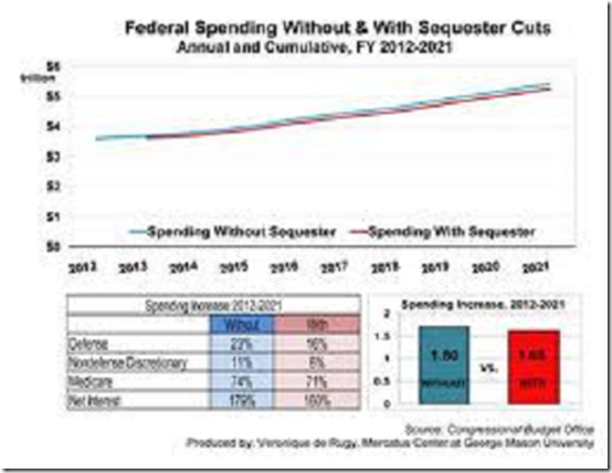 Federal spending with and without sequester cuts