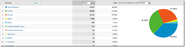 Google Analytics: Go to "Visitors" | "Browser Capabilities" | "Browsers" to find out your users browsers