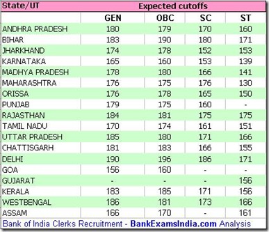 bankexamsindia.com bank of india clerks analysis,bank of india clerk cutoffs,bank of india clerk recruitment 2012 cutoff scores
