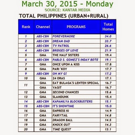 Kantar Media National TV Ratings - March 30, 2015 (Monday)