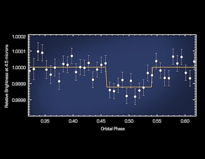 gráfico da radiação obtida com a presença do exoplaneta