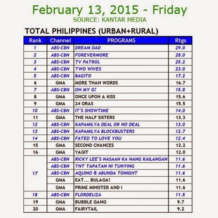 Kantar Media Nationa TV Ratings - Feb 13, 2015 (Fri)