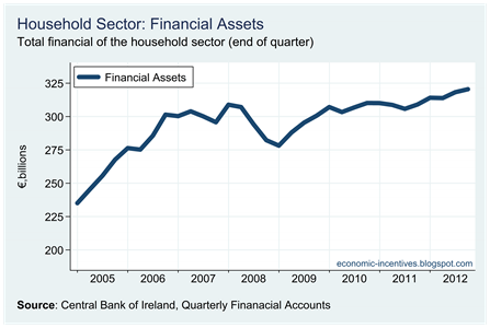 Household Financial Assets