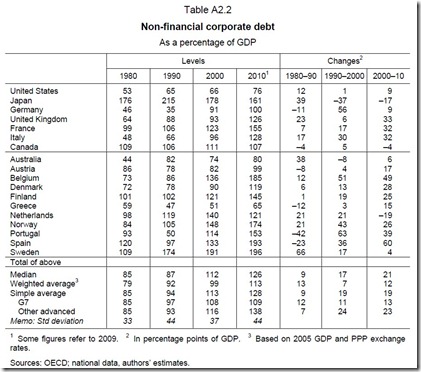BIS - The real effects of debt (2011-09) (Tabla A2-2)