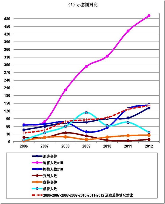 CAA 2012 Annual Report Chart