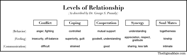 Levels of Relationship