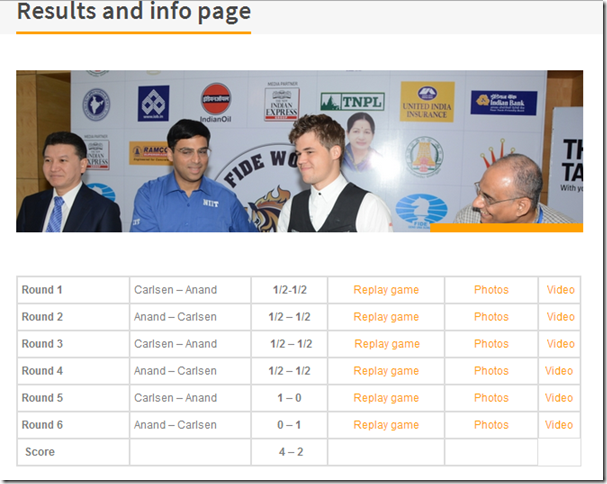 Results up to game 6 FIDE World Chess Ch 2013