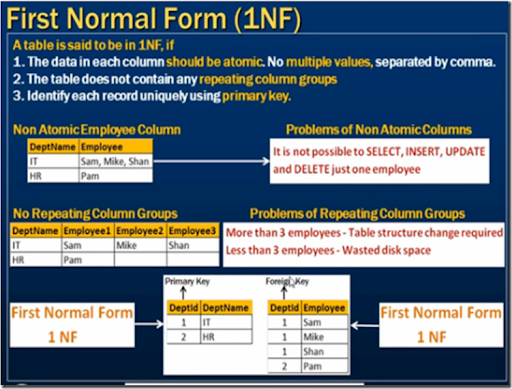 ChatterBox's .NET: Database Normalization