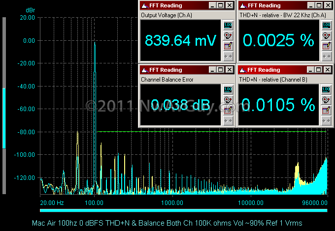Mac Air 100hz 0 dBFS THD N & Balance Both Ch 100K ohms Vol ~90% Ref 1 Vrms