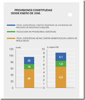 PROVISIONES CONSTITUIDAS SISTEMA FINANCIERO