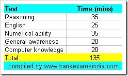 common bank exam time allocation table