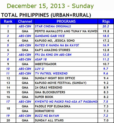 Kantar Media Total Philippines (Urban and Rural) Household TV Ratings - Dec 15, 2013