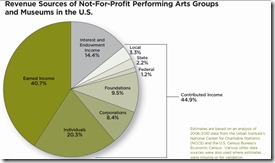 Funding for Performing Arts and Museums