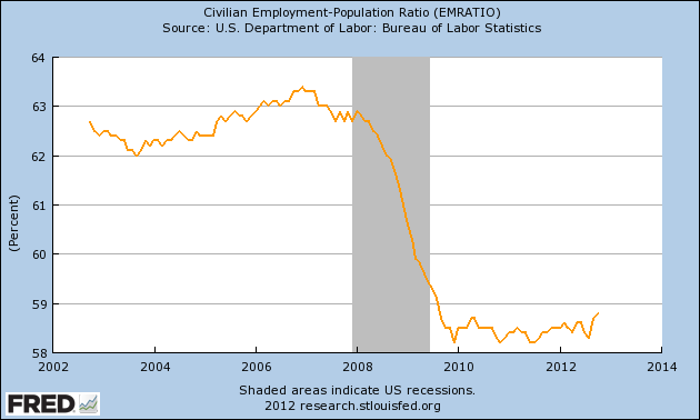 [Employment-Population-Ratio-2012%255B4%255D.png]